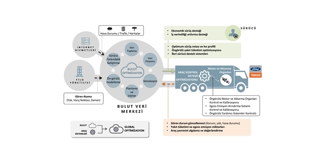 OptiTruck Projesi ile ağır ticari araçlarda optimum yakıt tüketimi hedefleniyor