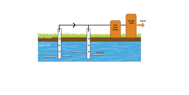 TORA PETROL  “Pompala &Arıt “ Yöntemi ile kirlenmiş sahaları yeniden kazandırıyor