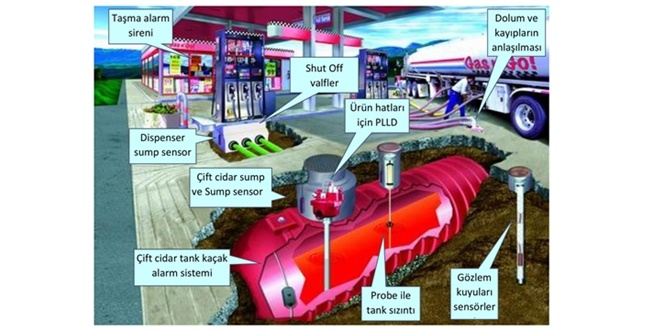 BÜYÜK DEPREMLER KONUŞULURKEN AKARYAKIT İSTASYONLARI DEPREME NE KADAR HAZIR?