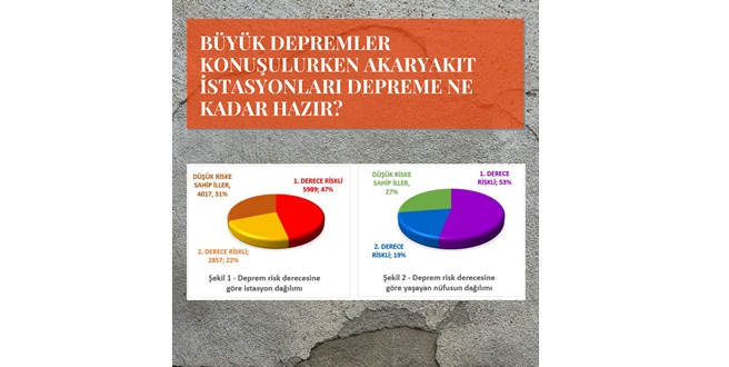 BÜYÜK DEPREMLER KONUŞULURKEN AKARYAKIT İSTASYONLARI DEPREME NE KADAR HAZIR?