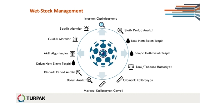Turpak akaryakıt sektörüne güven veriyor.