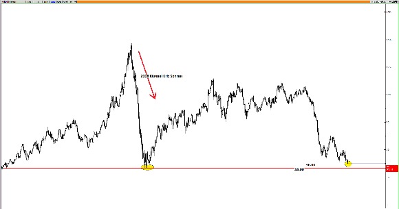 7 yıl önceki seviyesine doğru giden petrol yeni bir krizin habercisi mi?
