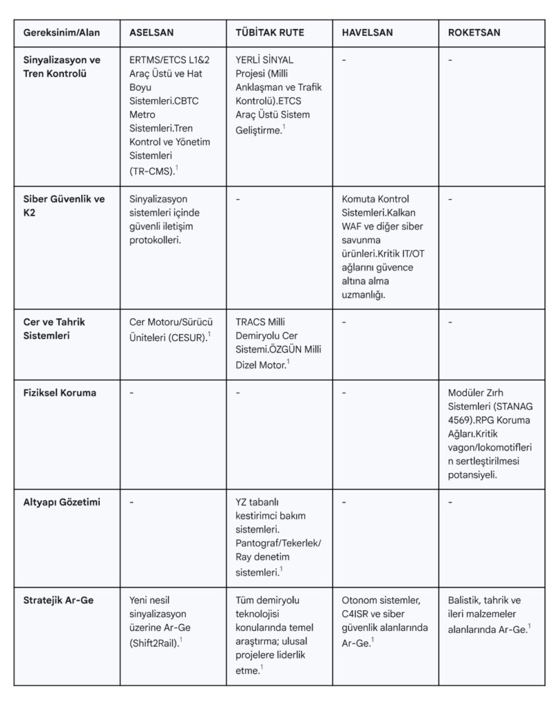 Tablo 2: Demiryolu Dayanıklılığı için Türk Savunma ve Teknoloji Sanayii Yetenekleri