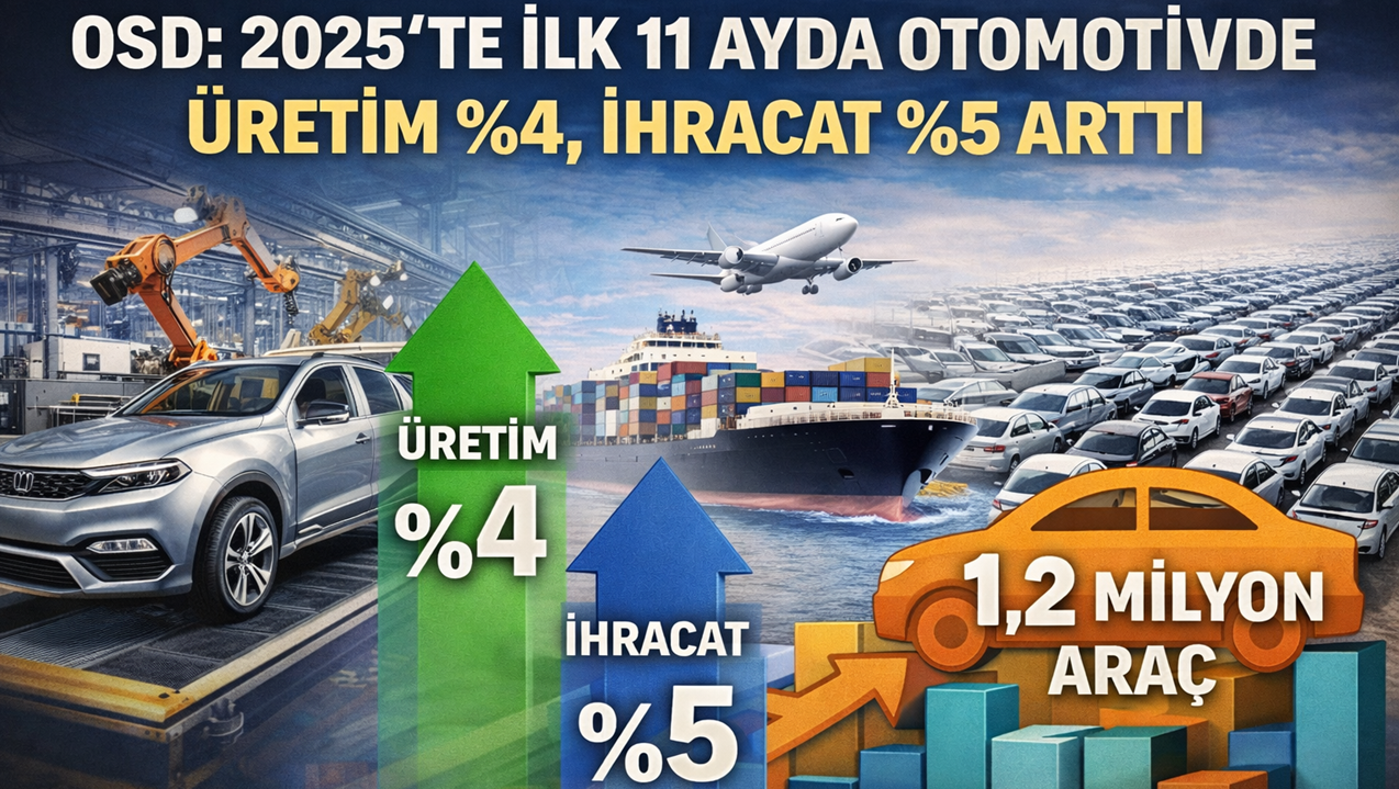 OSD: 2025’in İlk 11 Ayında Üretim Yüzde 4, İhracat Yüzde 5 Arttı
