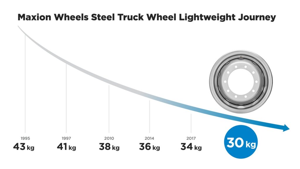 maxion çelik kamyon jantları ağırlık grafik görsel